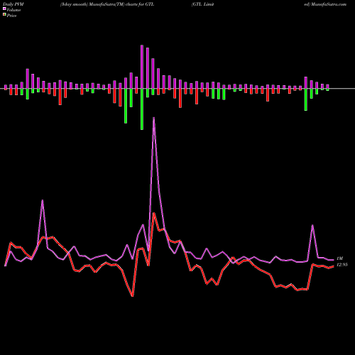 PVM Price Volume Measure charts GTL Limited GTL share NSE Stock Exchange 