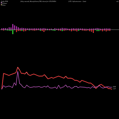 PVM Price Volume Measure charts GTL Infrastructure Limited GTLINFRA share NSE Stock Exchange 