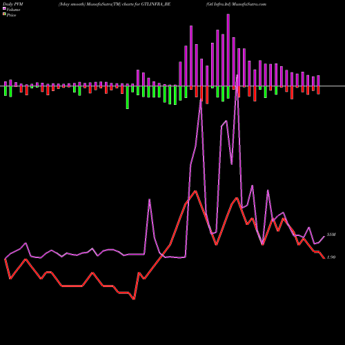 PVM Price Volume Measure charts Gtl Infra.ltd GTLINFRA_BE share NSE Stock Exchange 