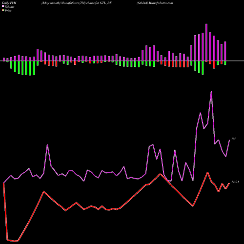 PVM Price Volume Measure charts Gtl Ltd GTL_BE share NSE Stock Exchange 