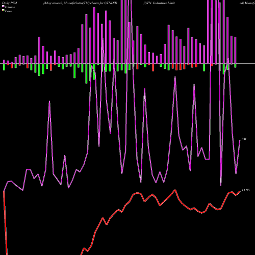 PVM Price Volume Measure charts GTN Industries Limited GTNIND share NSE Stock Exchange 