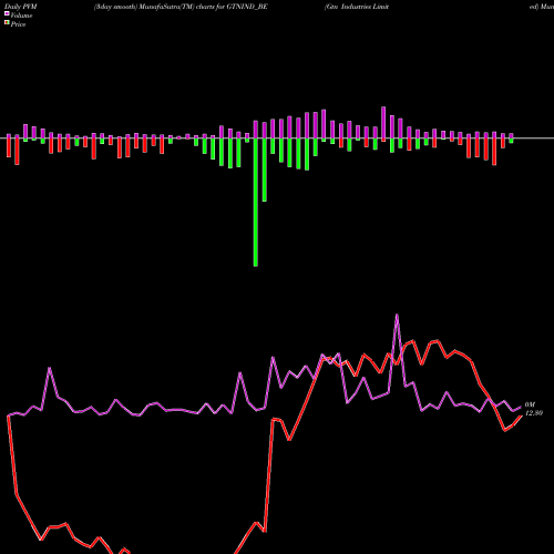 PVM Price Volume Measure charts Gtn Industries Limited GTNIND_BE share NSE Stock Exchange 