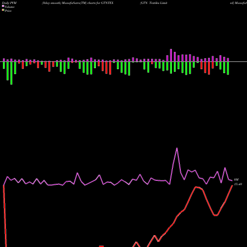 PVM Price Volume Measure charts GTN Textiles Limited GTNTEX share NSE Stock Exchange 