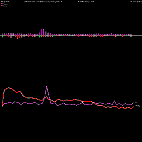 PVM Price Volume Measure charts Gtpl Hathway Limited GTPL share NSE Stock Exchange 