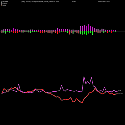 PVM Price Volume Measure charts Gufic Biosciences Limited GUFICBIO share NSE Stock Exchange 