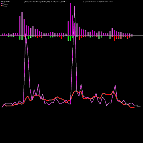 PVM Price Volume Measure charts Gujarat Alkalies And Chemicals Limited GUJALKALI share NSE Stock Exchange 