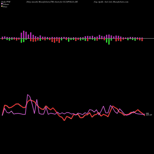 PVM Price Volume Measure charts Guj. Apollo Ind. Ltd. GUJAPOLLO_BE share NSE Stock Exchange 