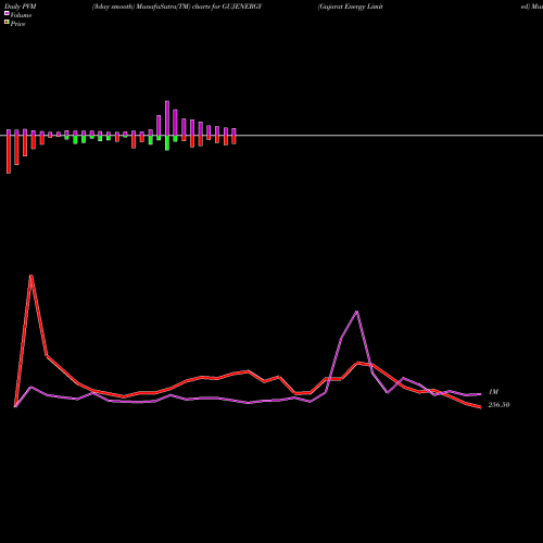 PVM Price Volume Measure charts Gujarat Energy Limited GUJENERGY share NSE Stock Exchange 