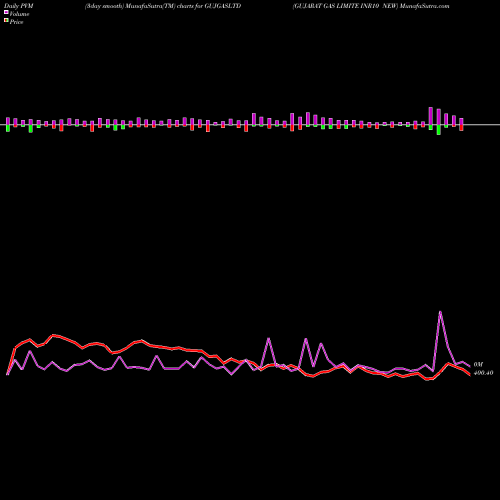 PVM Price Volume Measure charts GUJARAT GAS LIMITE INR10 NEW GUJGASLTD share NSE Stock Exchange 
