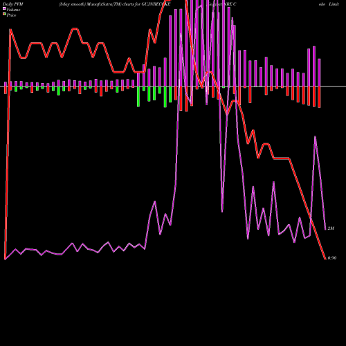 PVM Price Volume Measure charts Gujarat NRE Coke Limited GUJNRECOKE share NSE Stock Exchange 
