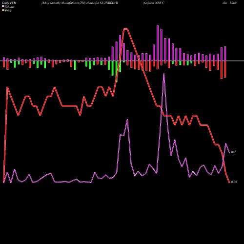 PVM Price Volume Measure charts Gujarat NRE Coke Limited GUJNREDVR share NSE Stock Exchange 