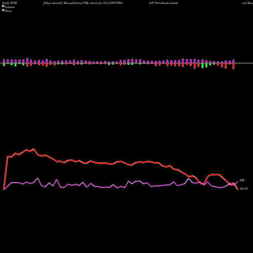 PVM Price Volume Measure charts GP Petroleums Limited GULFPETRO share NSE Stock Exchange 