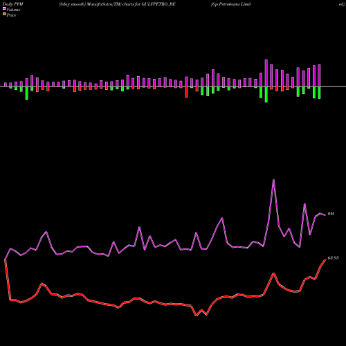 PVM Price Volume Measure charts Gp Petroleums Limited GULFPETRO_BE share NSE Stock Exchange 
