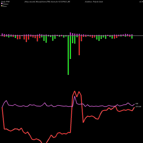 PVM Price Volume Measure charts Gulshan Polyols Limited GULPOLY_BE share NSE Stock Exchange 
