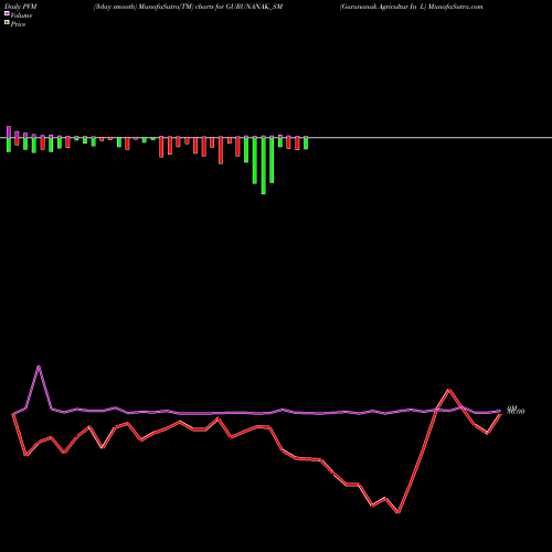 PVM Price Volume Measure charts Gurunanak Agricultur In L GURUNANAK_SM share NSE Stock Exchange 