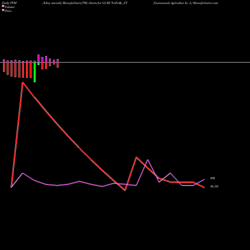 PVM Price Volume Measure charts Gurunanak Agricultur In L GURUNANAK_ST share NSE Stock Exchange 