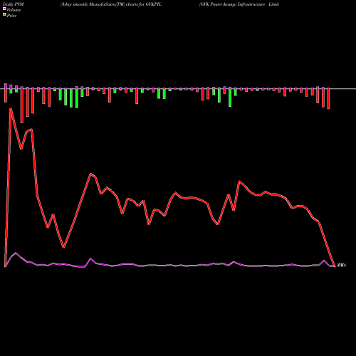 PVM Price Volume Measure charts GVK Power & Infrastructure Limited GVKPIL share NSE Stock Exchange 
