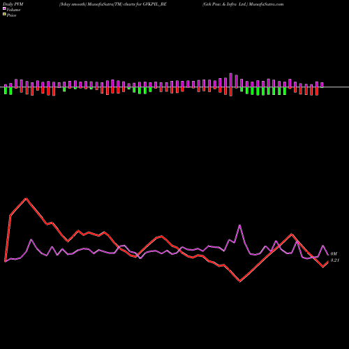 PVM Price Volume Measure charts Gvk Pow. & Infra Ltd. GVKPIL_BE share NSE Stock Exchange 