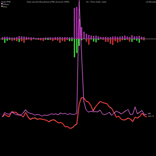 PVM Price Volume Measure charts Ge Power India Limited GVPIL share NSE Stock Exchange 