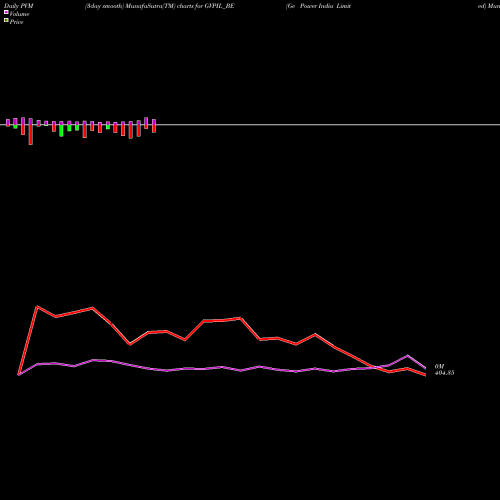 PVM Price Volume Measure charts Ge Power India Limited GVPIL_BE share NSE Stock Exchange 