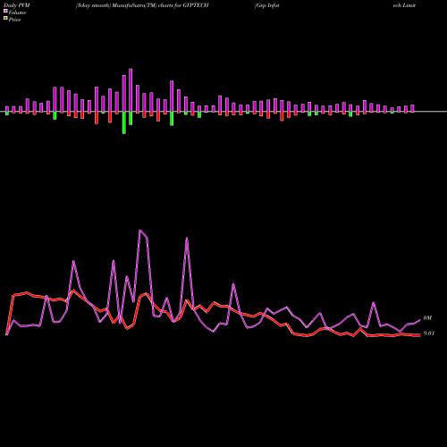 PVM Price Volume Measure charts Gvp Infotech Limited GVPTECH share NSE Stock Exchange 