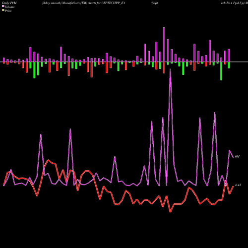 PVM Price Volume Measure charts Gvptech Re.1 Ppd Up GVPTECHPP_E1 share NSE Stock Exchange 