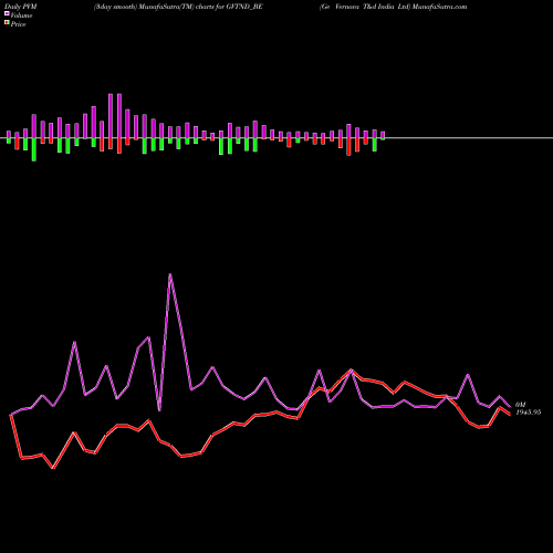 PVM Price Volume Measure charts Ge Vernova T&d India Ltd GVTND_BE share NSE Stock Exchange 