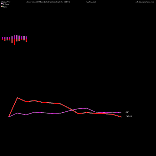 PVM Price Volume Measure charts Gyftr Limited GYFTR share NSE Stock Exchange 