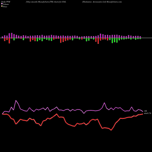 PVM Price Volume Measure charts Hindustan Aeronautics Ltd HAL share NSE Stock Exchange 