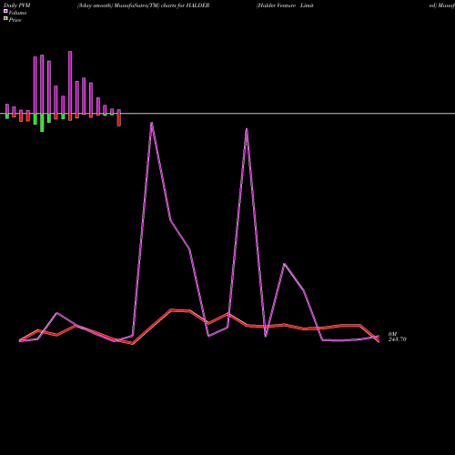 PVM Price Volume Measure charts Halder Venture Limited HALDER share NSE Stock Exchange 