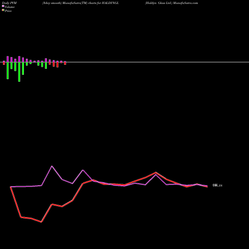 PVM Price Volume Measure charts Haldyn Glass Ltd. HALDYNGL share NSE Stock Exchange 