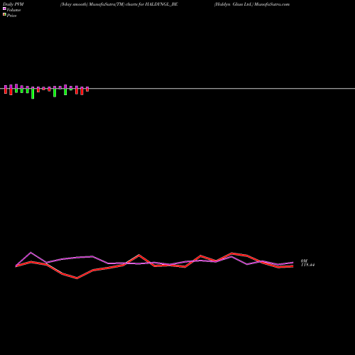 PVM Price Volume Measure charts Haldyn Glass Ltd. HALDYNGL_BE share NSE Stock Exchange 