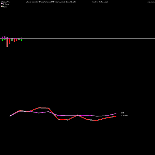 PVM Price Volume Measure charts Haleos Labs Limited HALEOSLABS share NSE Stock Exchange 