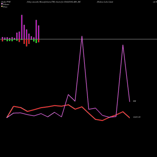 PVM Price Volume Measure charts Haleos Labs Limited HALEOSLABS_BE share NSE Stock Exchange 
