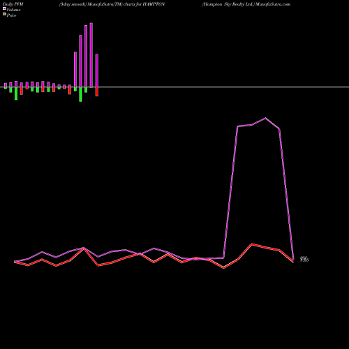 PVM Price Volume Measure charts Hampton Sky Realty Ltd. HAMPTON share NSE Stock Exchange 