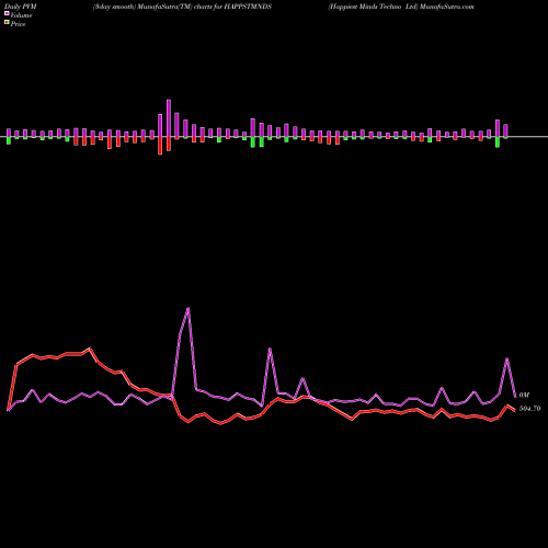 PVM Price Volume Measure charts Happiest Minds Techno Ltd HAPPSTMNDS share NSE Stock Exchange 