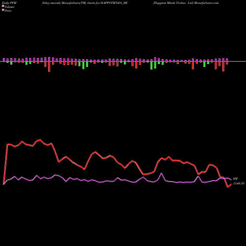 PVM Price Volume Measure charts Happiest Minds Techno Ltd HAPPSTMNDS_BE share NSE Stock Exchange 