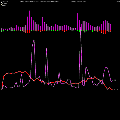 PVM Price Volume Measure charts Happy Forgings Limited HAPPYFORGE share NSE Stock Exchange 