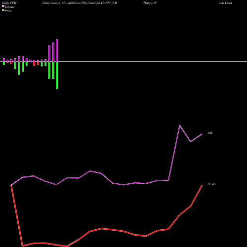 PVM Price Volume Measure charts Happy Steels Limited HAPPY_SM share NSE Stock Exchange 