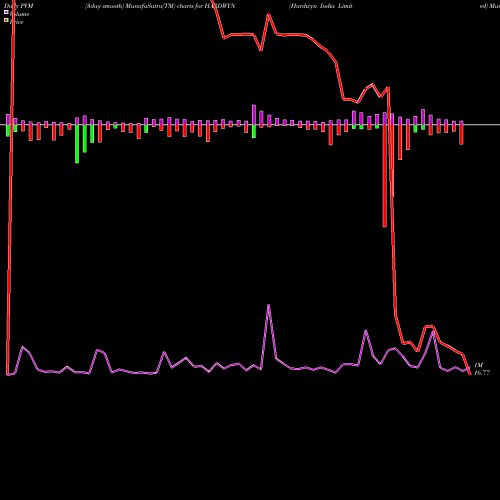 PVM Price Volume Measure charts Hardwyn India Limited HARDWYN share NSE Stock Exchange 