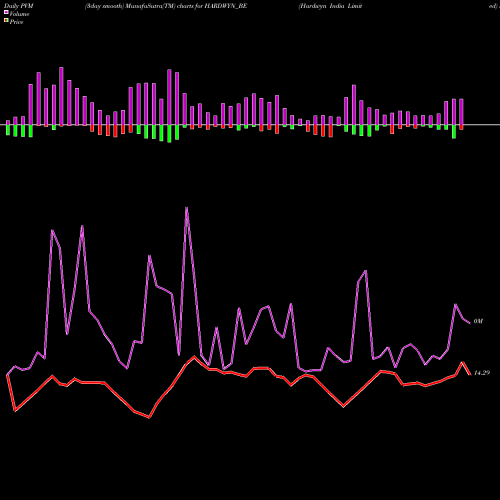 PVM Price Volume Measure charts Hardwyn India Limited HARDWYN_BE share NSE Stock Exchange 