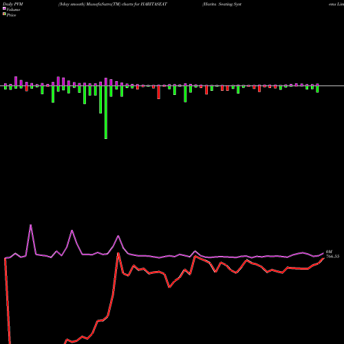 PVM Price Volume Measure charts Harita Seating Systems Limited HARITASEAT share NSE Stock Exchange 