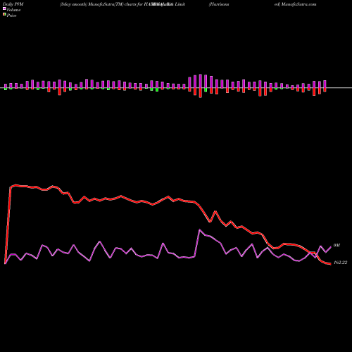 PVM Price Volume Measure charts Harrisons  Malayalam Limited HARRMALAYA share NSE Stock Exchange 