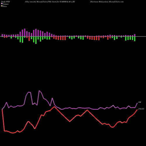 PVM Price Volume Measure charts Harrisons Malayalam HARRMALAYA_BE share NSE Stock Exchange 
