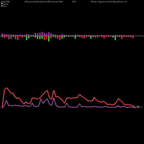 PVM Price Volume Measure charts Harsha Engineers Int Ltd HARSHA share NSE Stock Exchange 