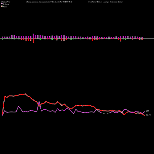 PVM Price Volume Measure charts Hathway Cable & Datacom Limited HATHWAY share NSE Stock Exchange 