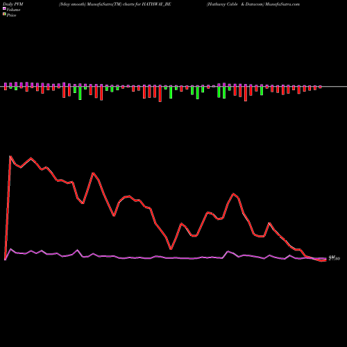PVM Price Volume Measure charts Hathway Cable & Datacom HATHWAY_BE share NSE Stock Exchange 