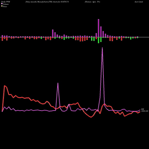 PVM Price Volume Measure charts Hatsun Agro Product Limited HATSUN share NSE Stock Exchange 