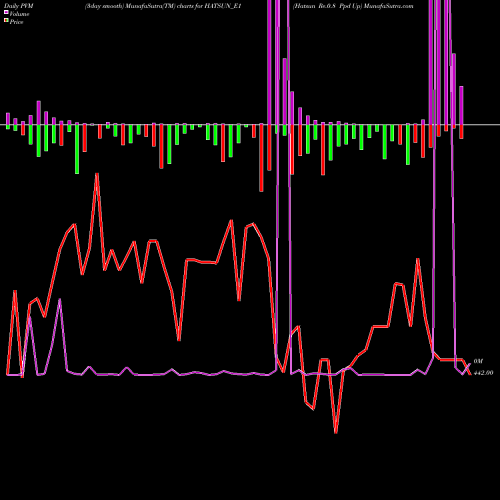 PVM Price Volume Measure charts Hatsun Re.0.8 Ppd Up HATSUN_E1 share NSE Stock Exchange 