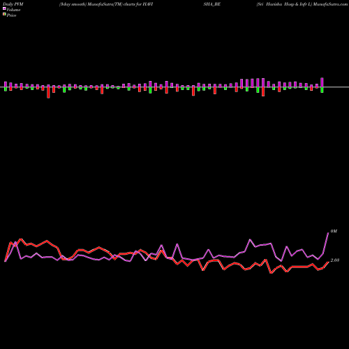 PVM Price Volume Measure charts Sri Havisha Hosp & Infr L HAVISHA_BE share NSE Stock Exchange 